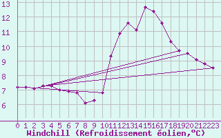 Courbe du refroidissement olien pour Douzens (11)