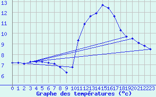 Courbe de tempratures pour Douzens (11)