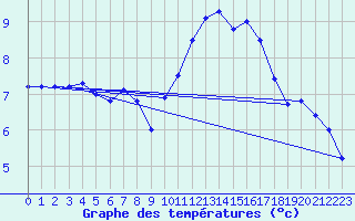 Courbe de tempratures pour Ploudalmezeau (29)