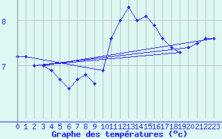 Courbe de tempratures pour Blois (41)