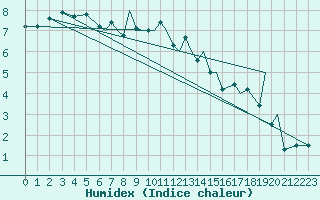 Courbe de l'humidex pour Hasvik