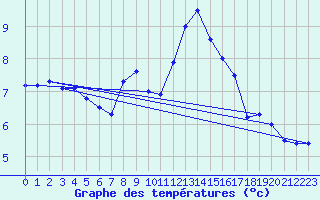 Courbe de tempratures pour Les Carroz (74)