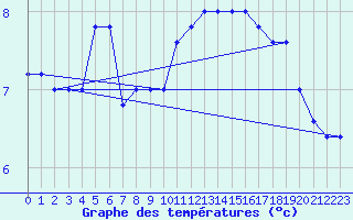 Courbe de tempratures pour Pian Rosa (It)