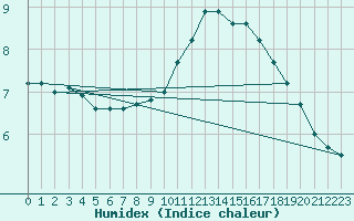 Courbe de l'humidex pour Auxerre-Perrigny (89)