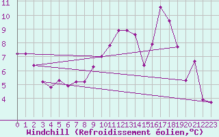 Courbe du refroidissement olien pour Plussin (42)