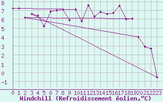 Courbe du refroidissement olien pour Ritsem