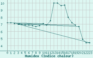 Courbe de l'humidex pour Langres (52) 