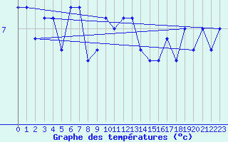 Courbe de tempratures pour Norderney