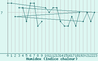 Courbe de l'humidex pour Norderney