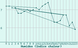 Courbe de l'humidex pour Emden-Koenigspolder