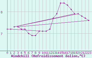 Courbe du refroidissement olien pour Landser (68)