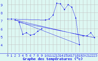 Courbe de tempratures pour Lametz (08)