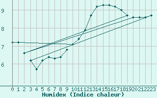 Courbe de l'humidex pour Sgur-le-Chteau (19)