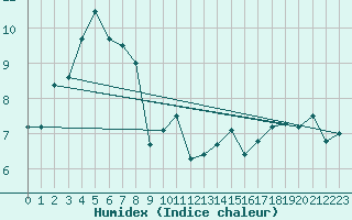 Courbe de l'humidex pour Werl