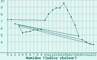 Courbe de l'humidex pour Sallles d'Aude (11)