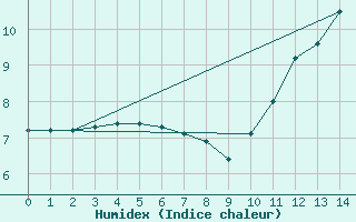 Courbe de l'humidex pour Tracardie