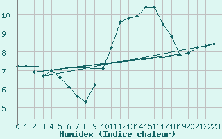 Courbe de l'humidex pour Plussin (42)