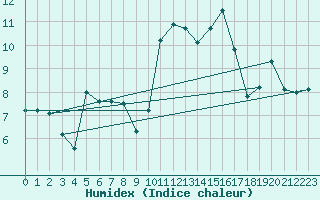 Courbe de l'humidex pour Niort (79)