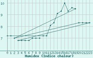 Courbe de l'humidex pour Brescia / Ghedi