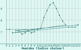 Courbe de l'humidex pour Rmering-ls-Puttelange (57)