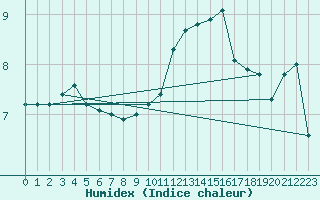 Courbe de l'humidex pour Dole-Tavaux (39)