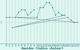 Courbe de l'humidex pour Fruholmen Fyr