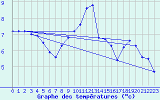 Courbe de tempratures pour Caix (80)