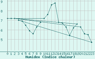 Courbe de l'humidex pour Caix (80)