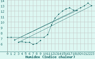 Courbe de l'humidex pour Saint-Bonnet-de-Bellac (87)