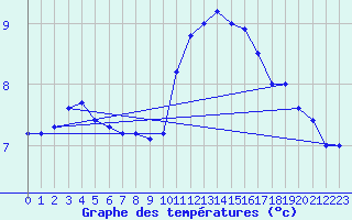 Courbe de tempratures pour Saint-Brieuc (22)