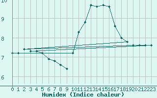 Courbe de l'humidex pour Luc-sur-Orbieu (11)