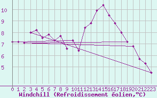 Courbe du refroidissement olien pour Mugla
