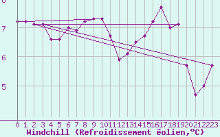 Courbe du refroidissement olien pour Titu