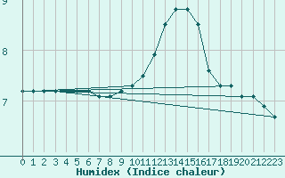 Courbe de l'humidex pour Sorcy-Bauthmont (08)