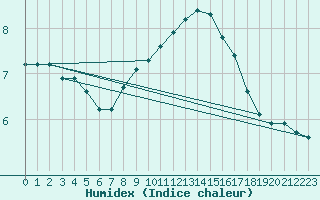 Courbe de l'humidex pour Fains-Veel (55)