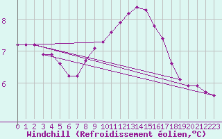 Courbe du refroidissement olien pour Fains-Veel (55)