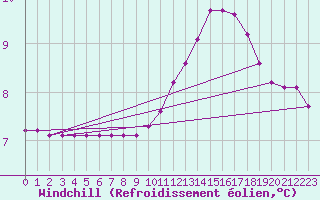 Courbe du refroidissement olien pour Chatelus-Malvaleix (23)