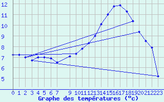 Courbe de tempratures pour Recht (Be)