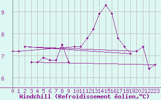 Courbe du refroidissement olien pour Plymouth (UK)