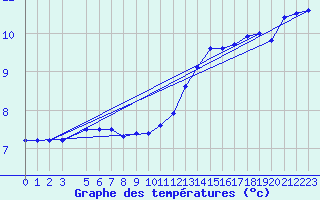 Courbe de tempratures pour Ernage (Be)