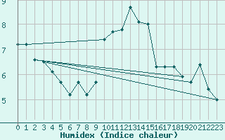 Courbe de l'humidex pour Hohenpeissenberg