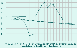 Courbe de l'humidex pour Trawscoed