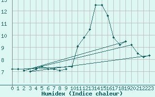 Courbe de l'humidex pour Chteauroux (36)