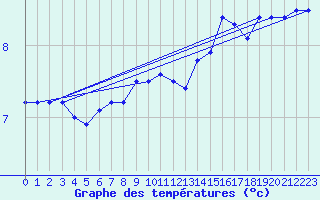 Courbe de tempratures pour Ouessant (29)