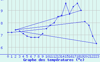 Courbe de tempratures pour Pordic (22)