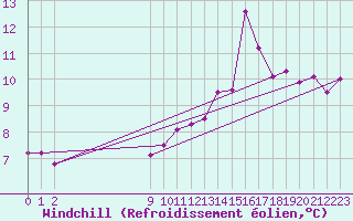 Courbe du refroidissement olien pour Kegnaes