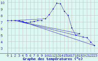 Courbe de tempratures pour Metz-Nancy-Lorraine (57)