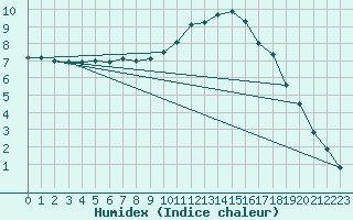 Courbe de l'humidex pour Dijon / Longvic (21)