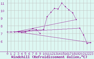 Courbe du refroidissement olien pour Tthieu (40)