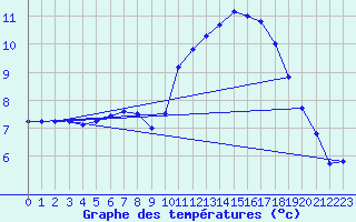 Courbe de tempratures pour Tthieu (40)